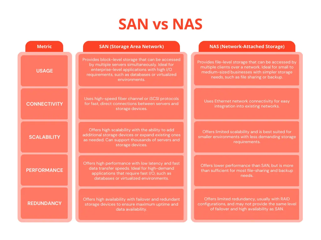 SAN VS NAS - Differences Between 2 Environments