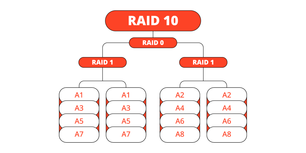 RAID 10 Data Recovery Services