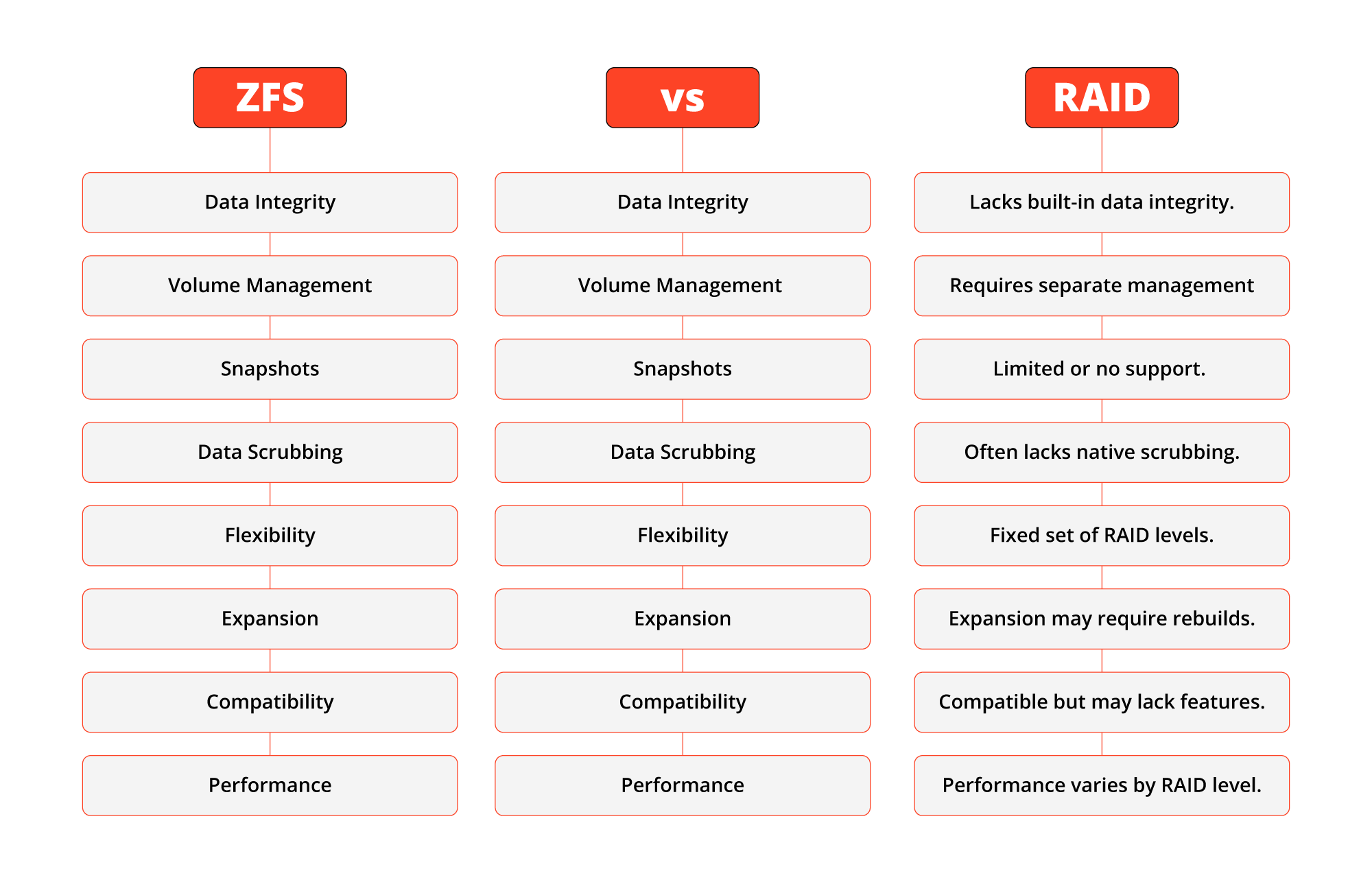 RAID vs ZFS A Comparison of Data Storage Solutions