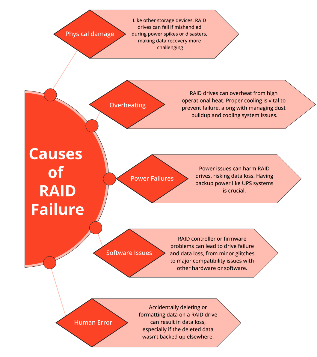Causes-of-RAID-Failure
