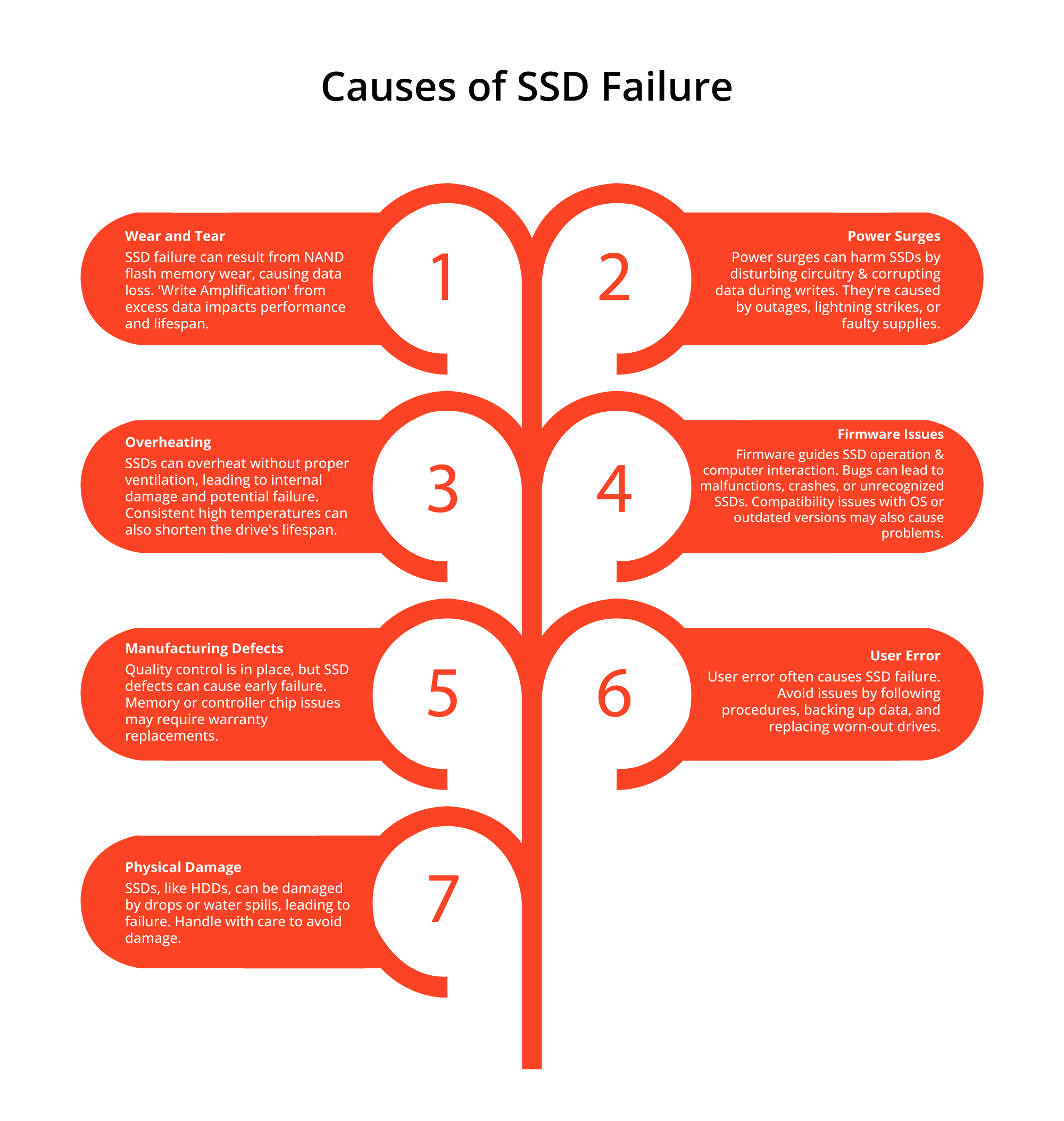 Understanding the Causes of SSD Failure Data Recovery New York